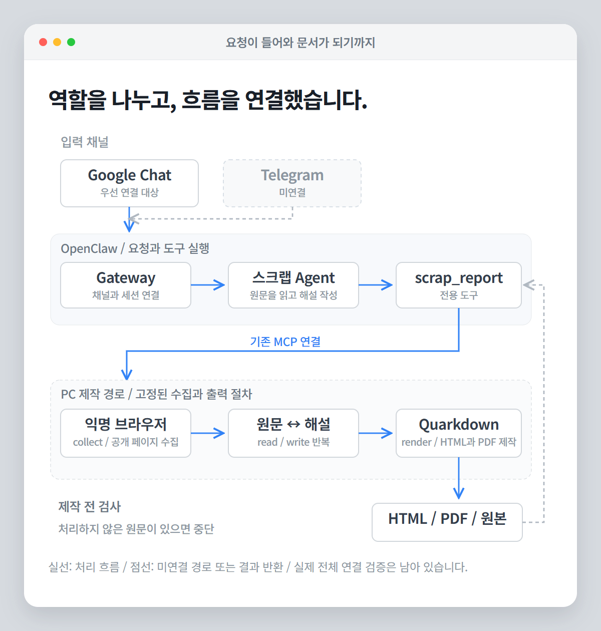 입력 채널, OpenClaw Gateway와 스크랩 에이전트, 전용 도구, PC 수집과 Quarkdown 출력의 관계를 나눈 아키텍처 설명도