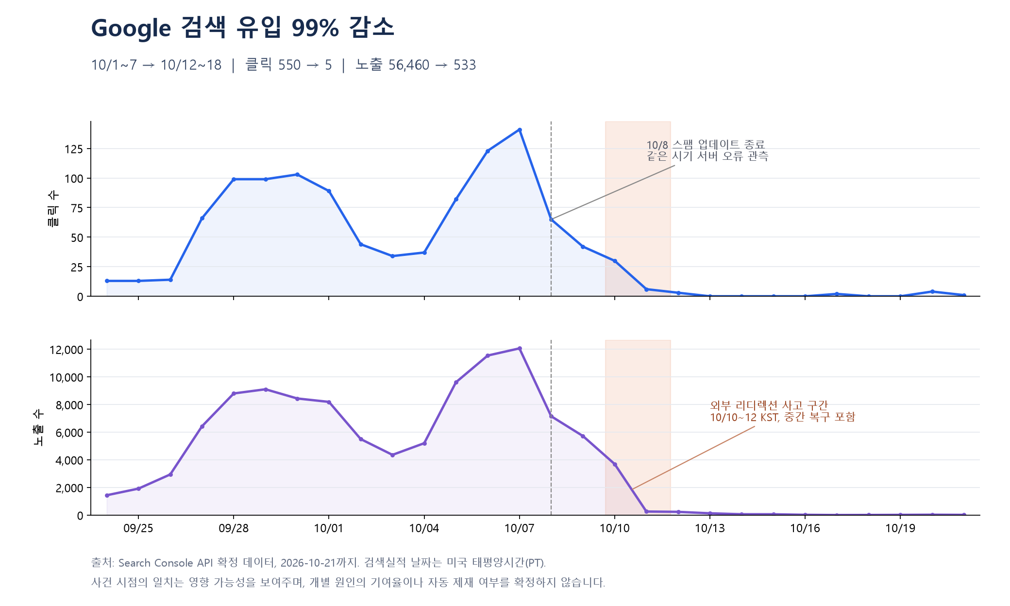 2026년 9월 24일부터 10월 21일까지의 일별 클릭과 노출. 10월 초 급락했고 이후 낮은 수준을 유지했습니다.