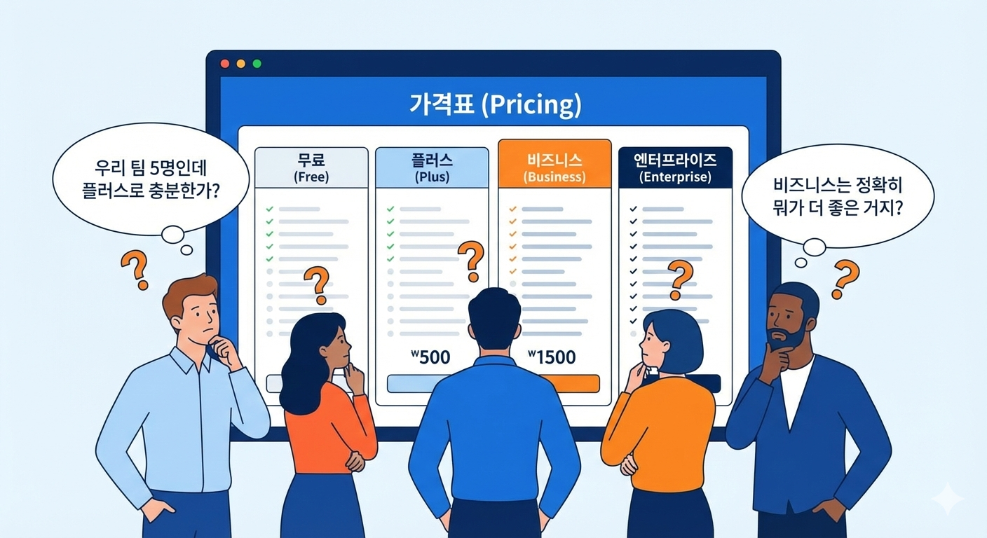 션 가격표(무료, 플러스, 비즈니스, 엔터프라이즈) 앞에서 어떤 플랜을 선택해야 할지 고민하는 팀원들의 일러스트. '우리 팀 5명인데 플러스로 충분한가?', '비즈니스는 뭐가 더 좋지?'라는 말풍선이 떠 있으며 요금제 선택의 어려움을 표현함