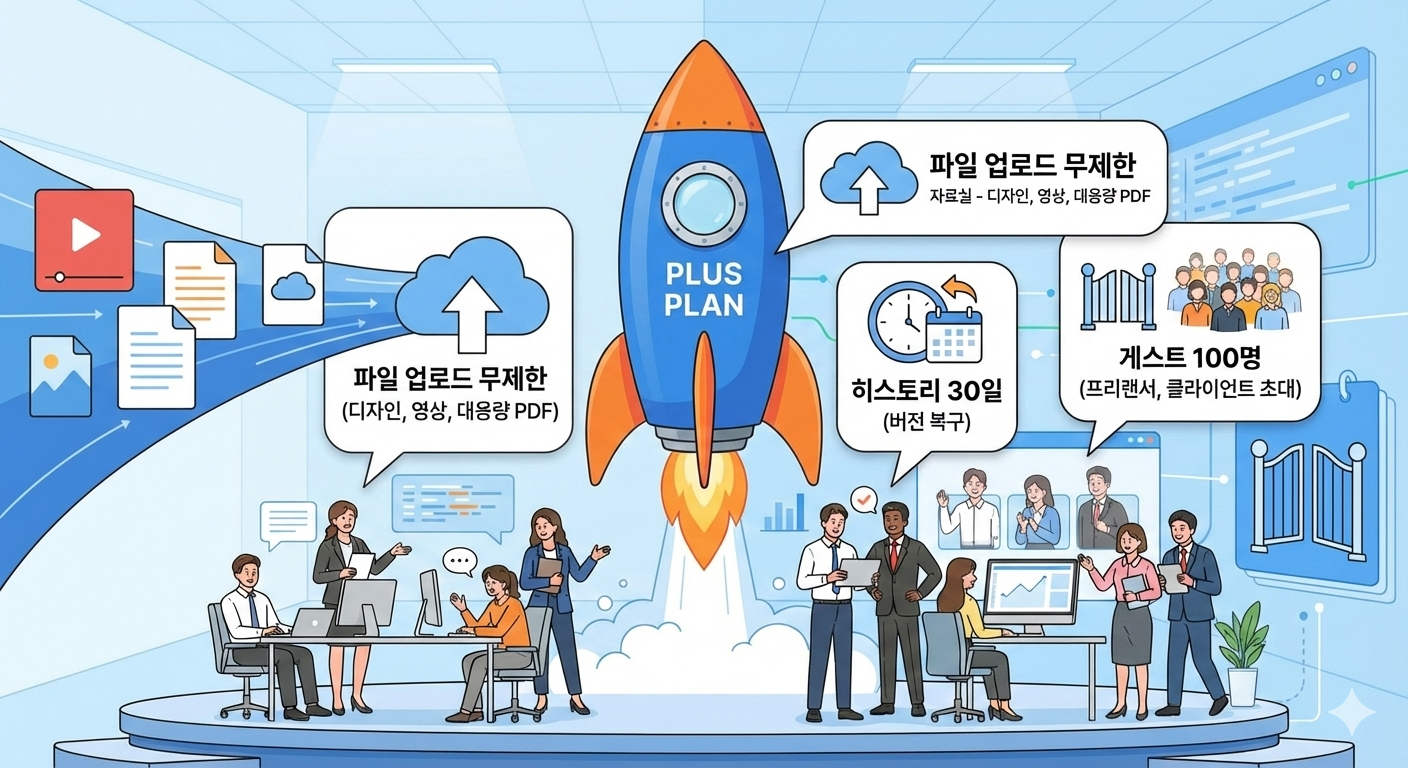 노션 플러스(Plus) 플랜의 성장을 상징하는 로켓 일러스트. 로켓 주변에 '파일 업로드 무제한', '히스토리 30일 복구', '게스트 100명 초대'라는 핵심 기능이 말풍선으로 강조되어 있으며, 팀원들이 원활하게 협업하는 모습