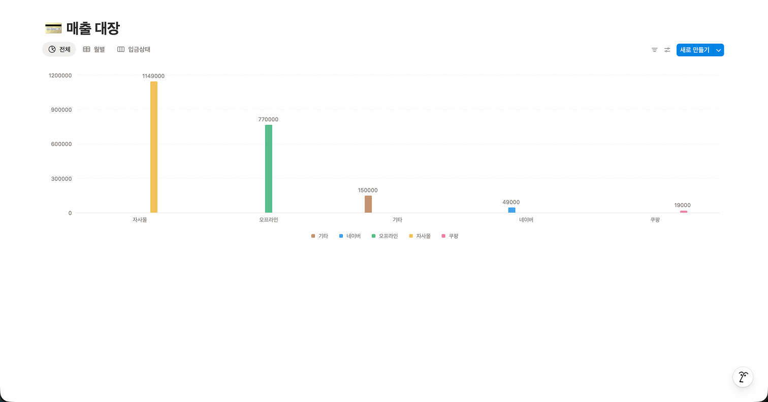 노션 세로 막대형 차트(Vertical Bar Chart) 예시. 자사몰, 오프라인, 기타, 네이버, 쿠팡 등 채널별 매출 총액을 세로 막대 높이로 비교하여 보여주는 화면