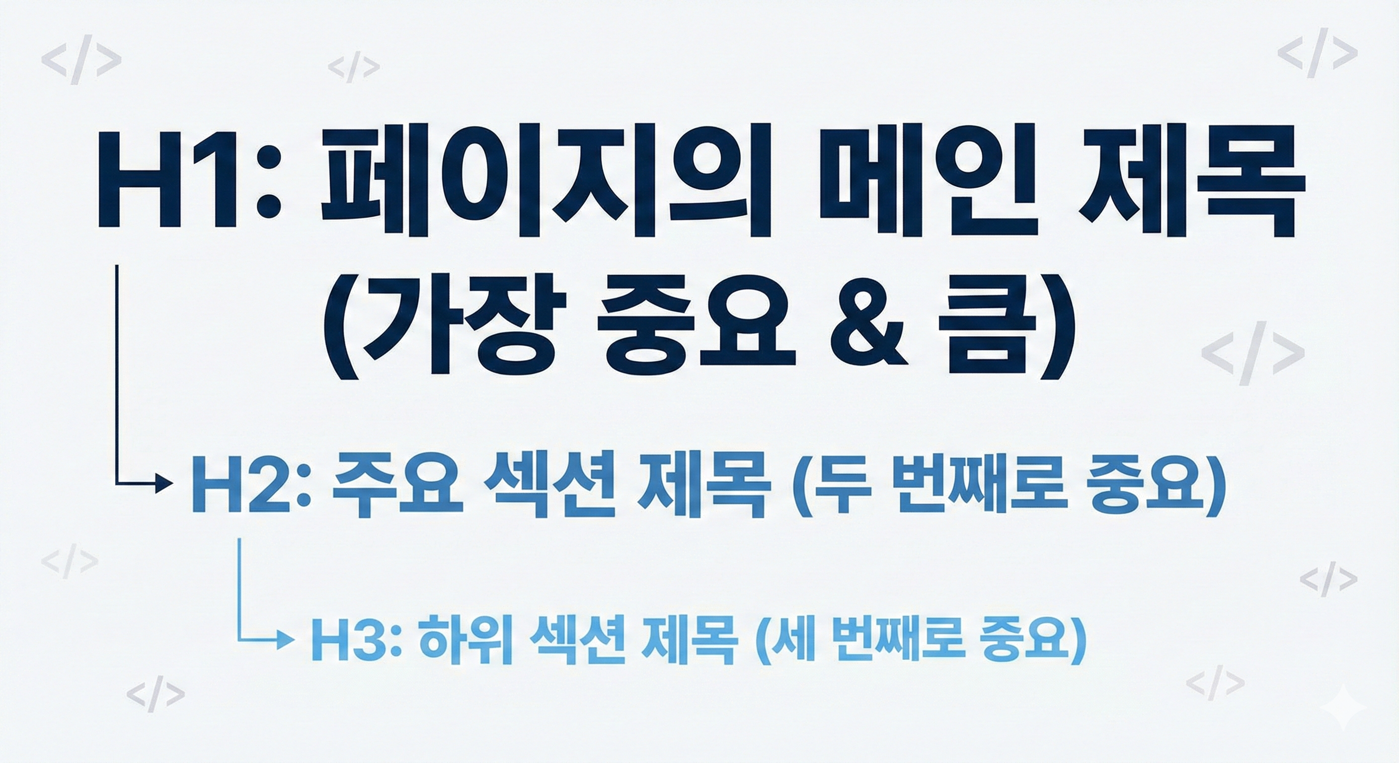 노션 목차 생성의 핵심인 H1(대제목), H2(중제목), H3(소제목) 태그의 크기와 중요도 순서를 설명하는 인포그래픽
