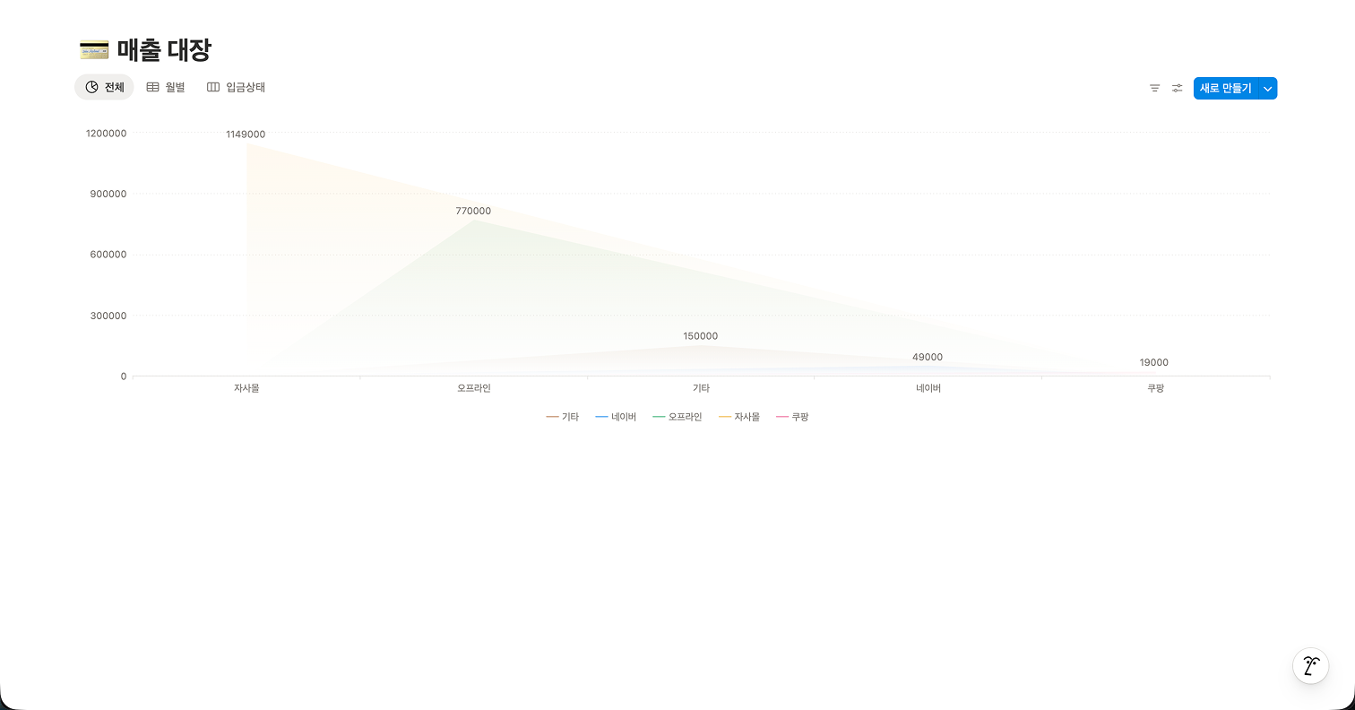 노션 선형 차트(Line Chart) 예시. 각 항목 간의 수치 변화 추이를 꺾은선 그래프 형태로 보여주며, 영역 아래가 옅은 색으로 칠해진 디자인