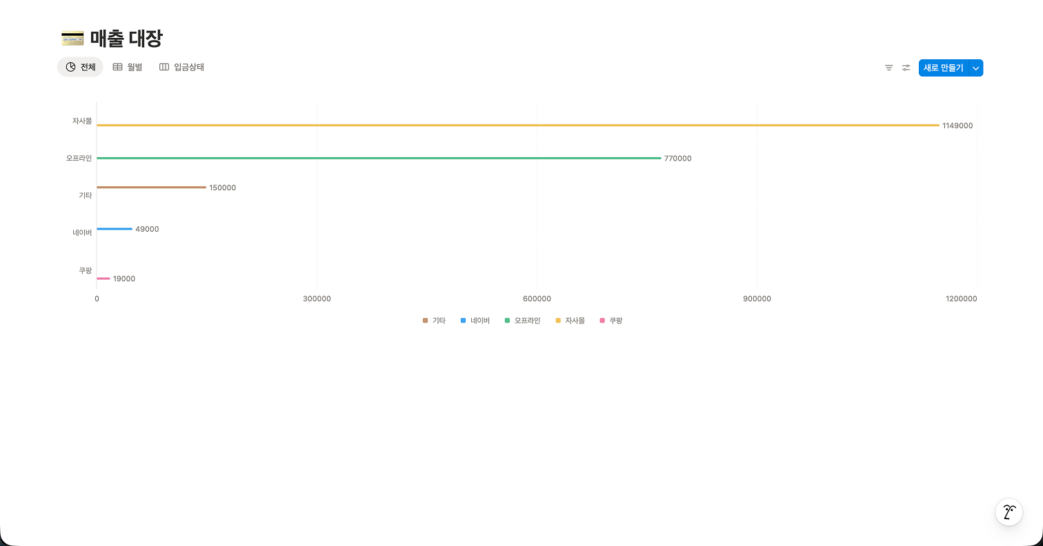 노션 가로 막대형 차트(Horizontal Bar Chart) 예시. 채널별 매출액을 가로 방향의 막대 길이를 통해 순위별로 시각적으로 비교하기 쉽게 표현한 화면