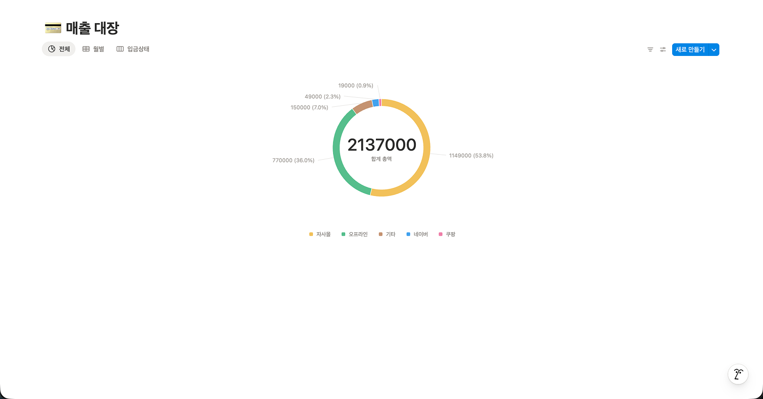 노션 도넛형 차트(Donut Chart) 예시. 전체 매출액(2,137,000원)이 중앙에 표시되고, 자사몰, 오프라인 등 각 채널이 차지하는 비율(%)이 원형 그래프 조각으로 시각화된 화면