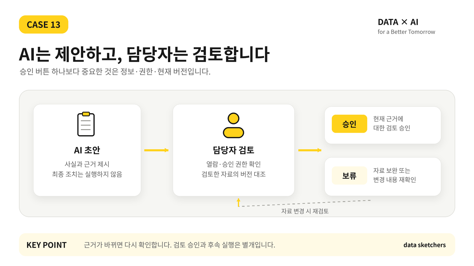 AI 초안 이후 사람의 검토와 보류 및 재검토가 이어지는 업무 상태도