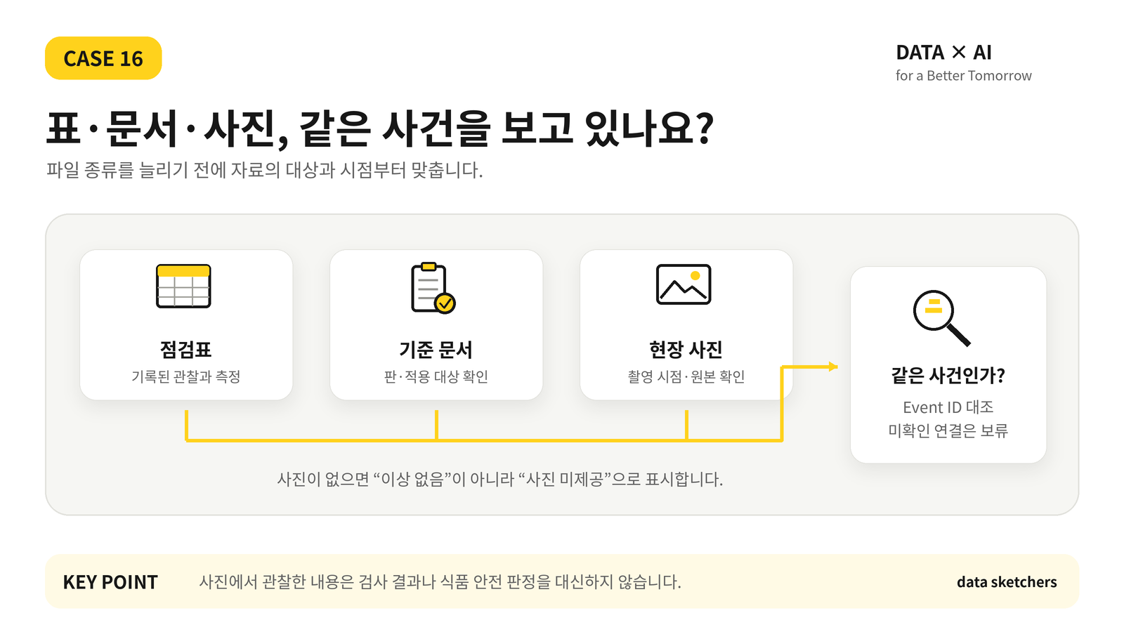 표·문서·사진을 공통 사건과 촬영 시점으로 연결하는 멀티모달 분석 예시