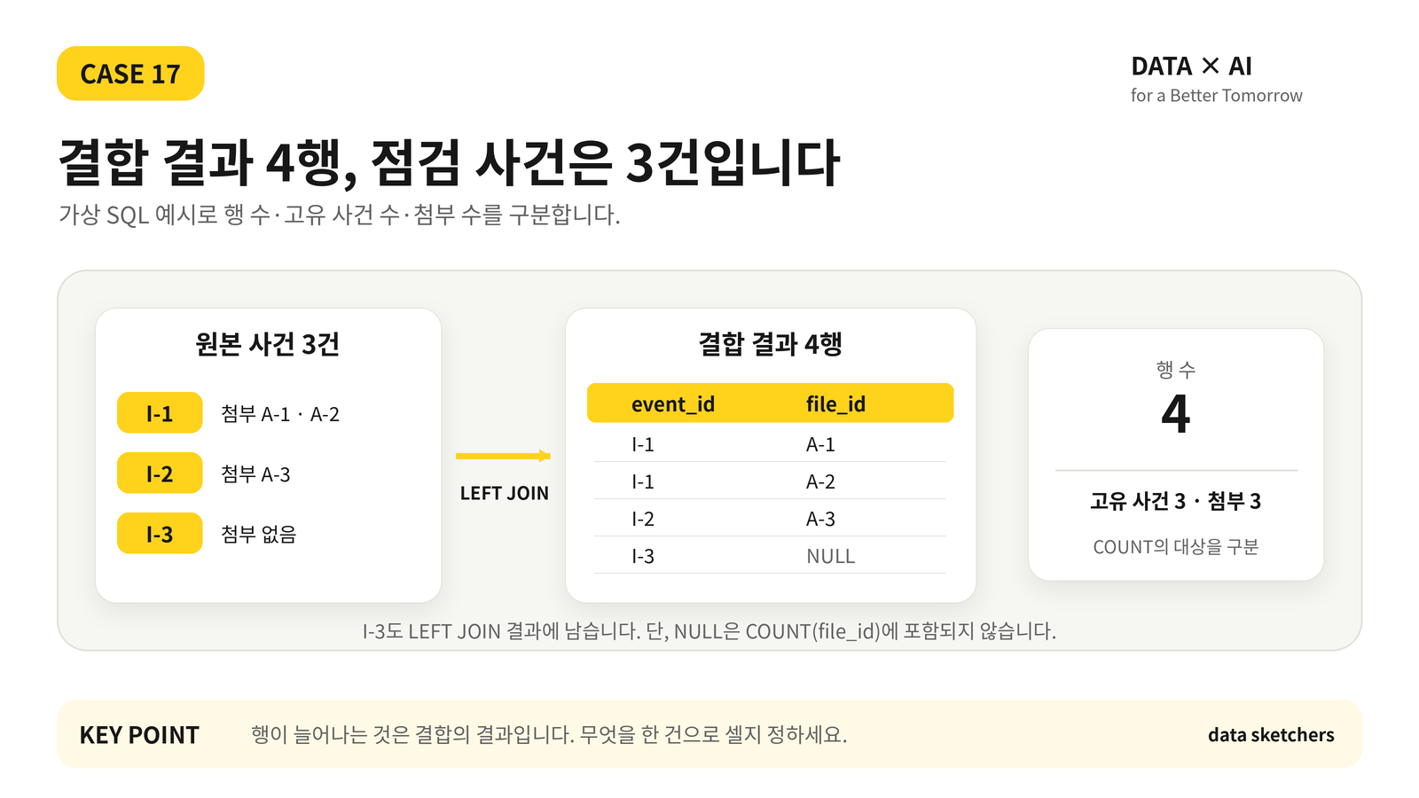 데이터를 결합하면서 행 수가 늘어나는 현상과 사건 기준 집계의 차이
